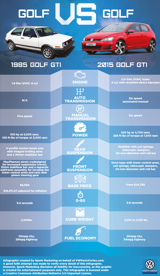 Golf vs golf